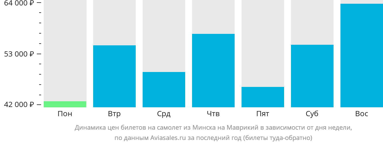 Динамика цен билетов на самолёт из Минска на Маврикий в зависимости от дня недели