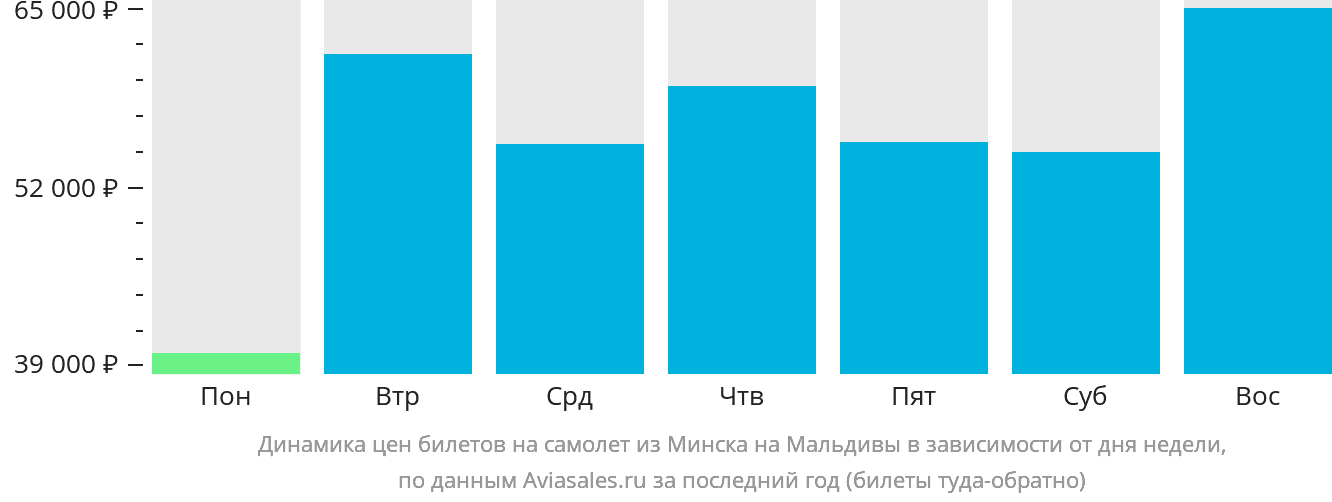 Динамика цен билетов на самолёт из Минска на Мальдивы в зависимости от дня недели