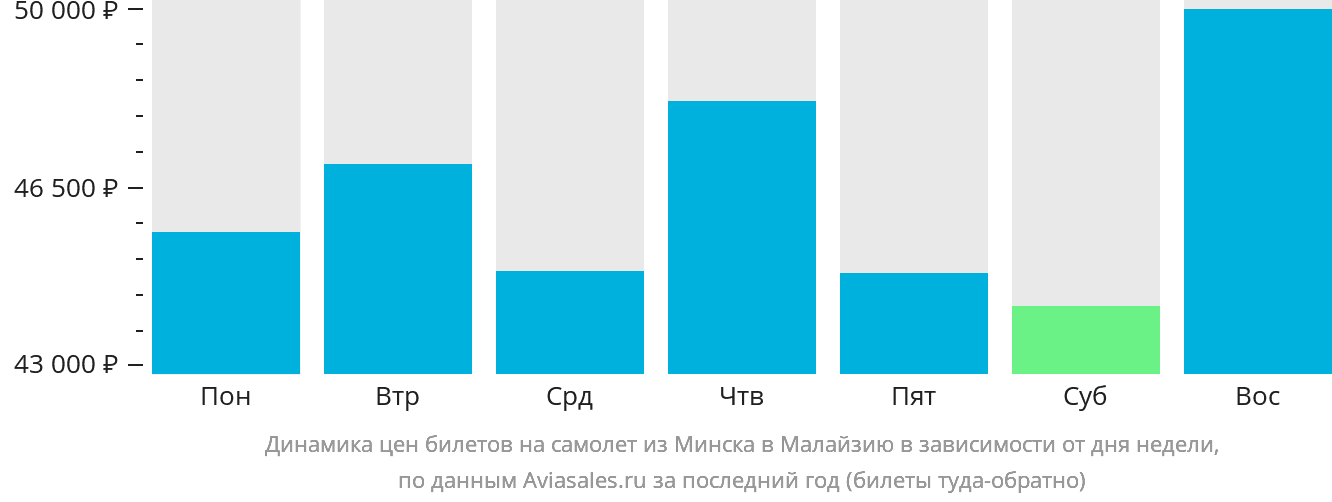 Динамика цен билетов на самолёт из Минска в Малайзию в зависимости от дня недели