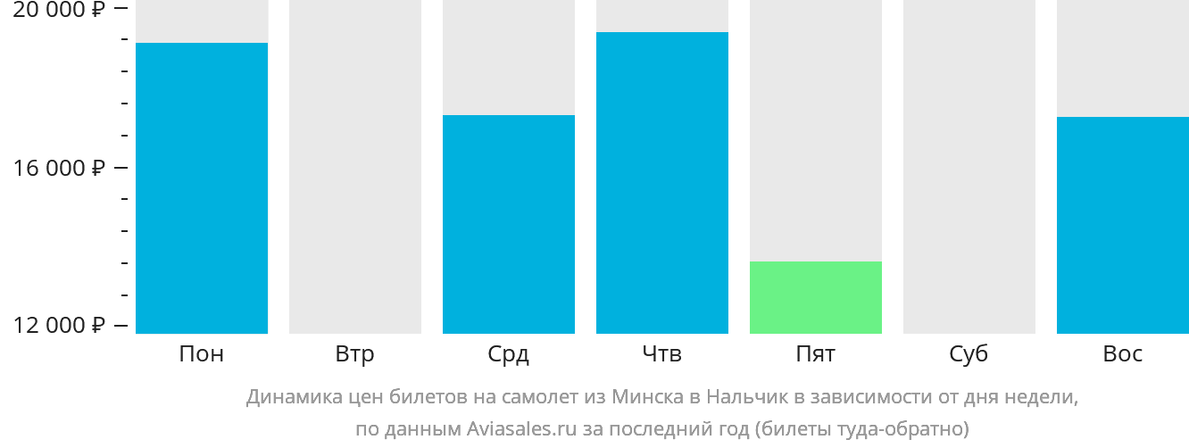 Динамика цен билетов на самолёт из Минска в Нальчик в зависимости от дня недели