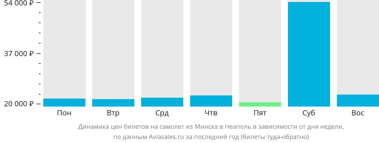 Динамика цен билетов на самолёт из Минска в Неаполь в зависимости от дня недели