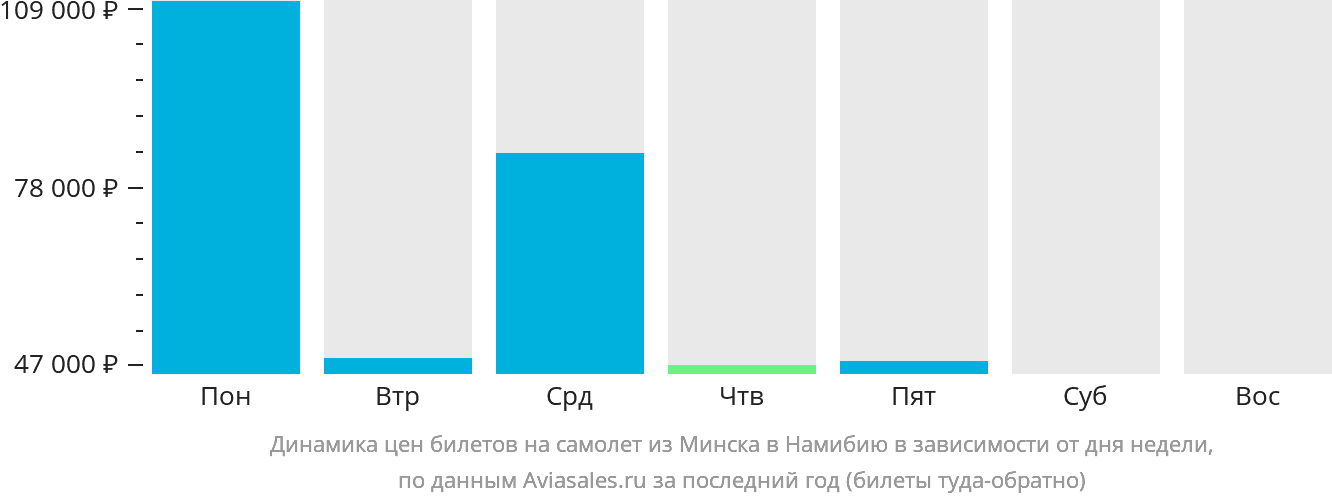 Динамика цен билетов на самолёт из Минска в Намибию в зависимости от дня недели
