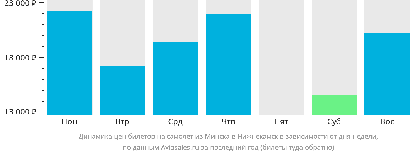 Динамика цен билетов на самолёт из Минска в Набережные Челны (Нижнекамск) в зависимости от дня недели
