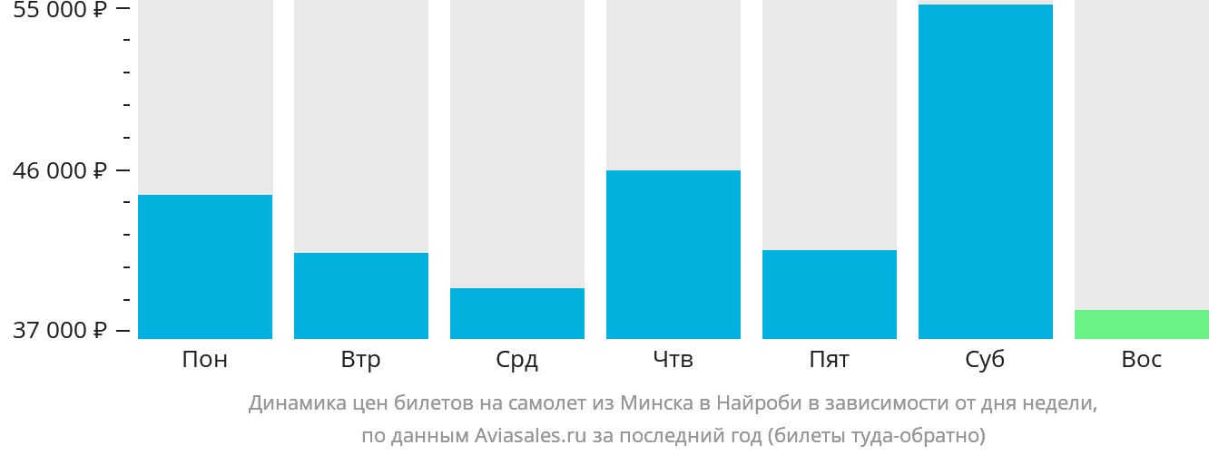 Динамика цен билетов на самолёт из Минска в Найроби в зависимости от дня недели