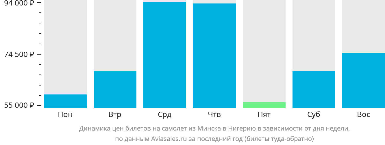 Динамика цен билетов на самолёт из Минска в Нигерию в зависимости от дня недели