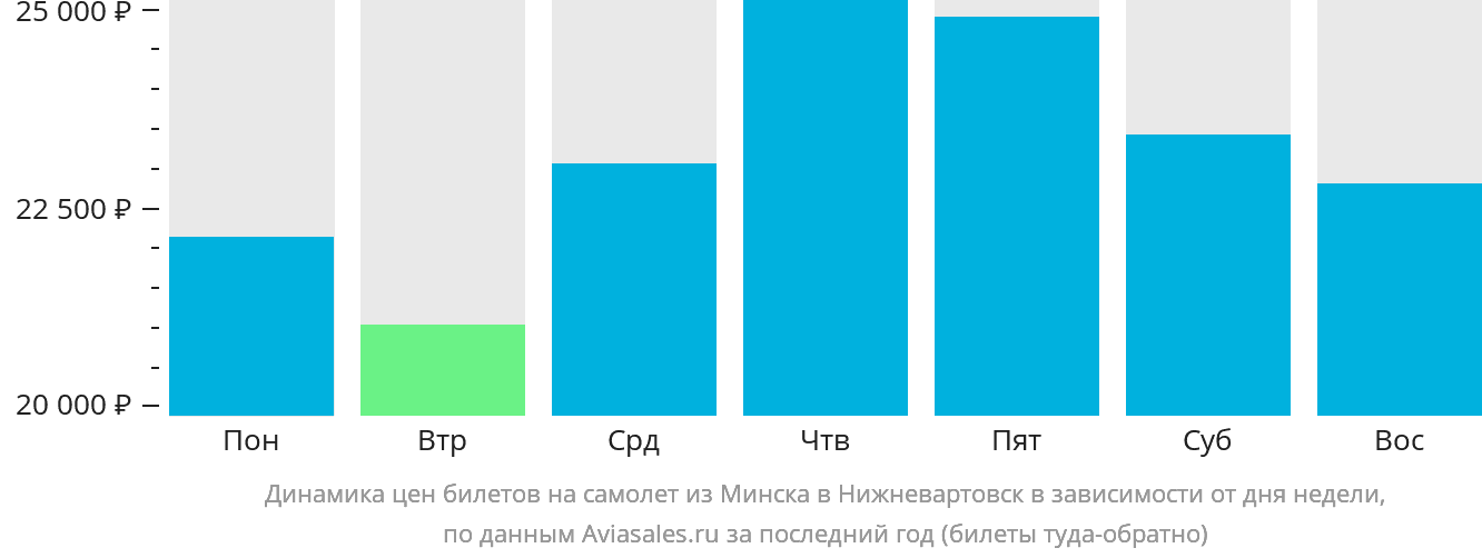 Динамика цен билетов на самолёт из Минска в Нижневартовск в зависимости от дня недели