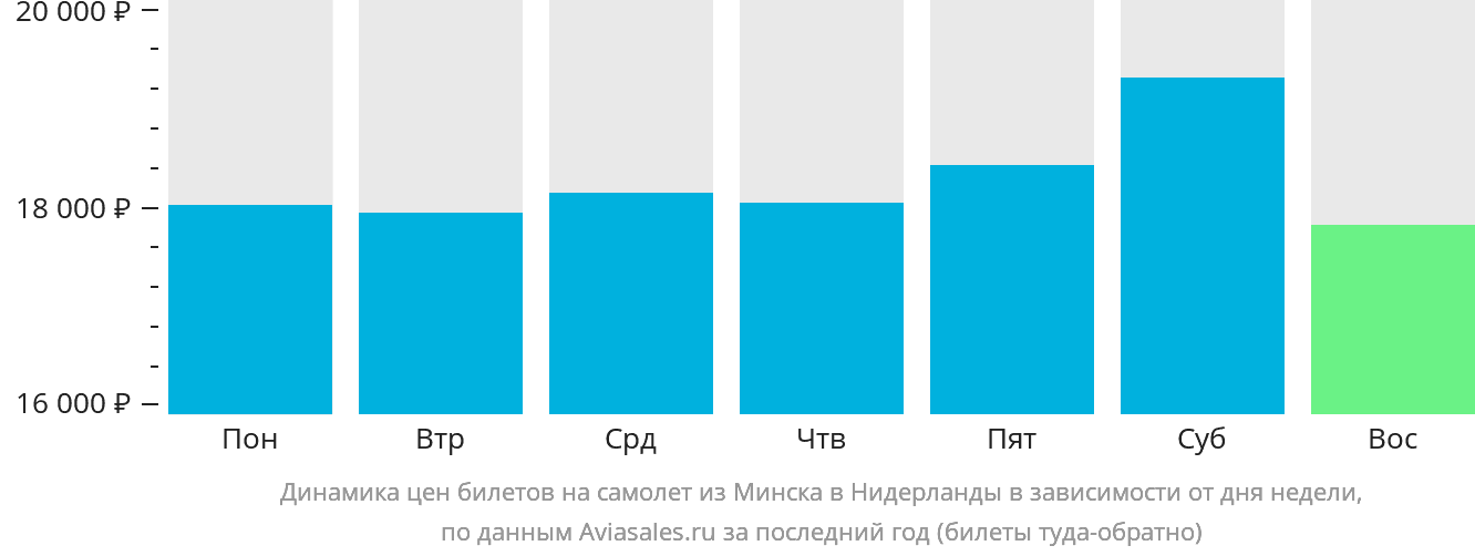 Динамика цен билетов на самолёт из Минска в Нидерланды в зависимости от дня недели