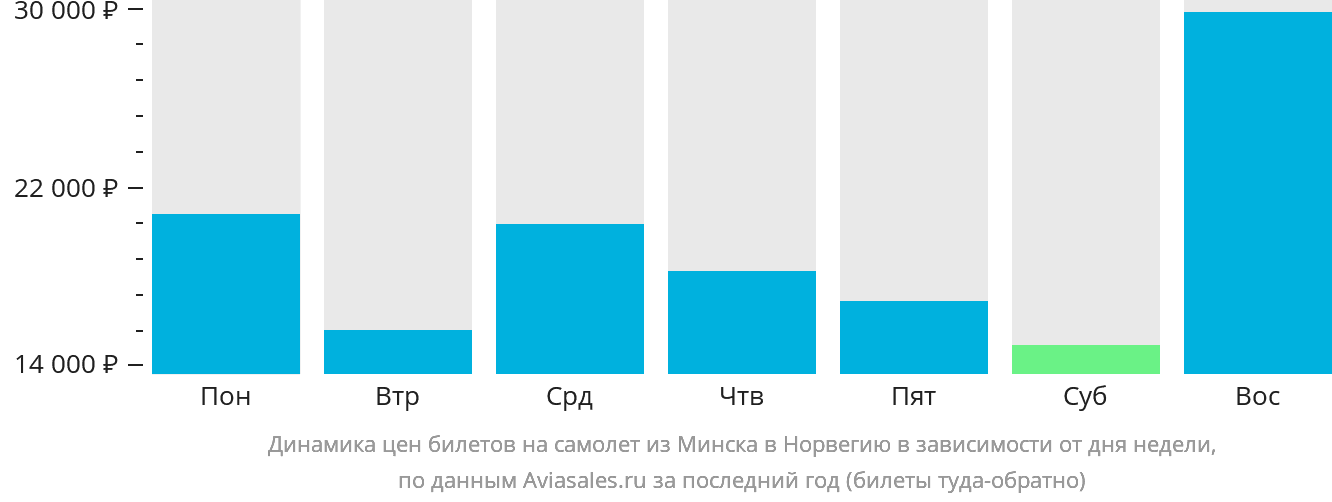 Динамика цен билетов на самолёт из Минска в Норвегию в зависимости от дня недели