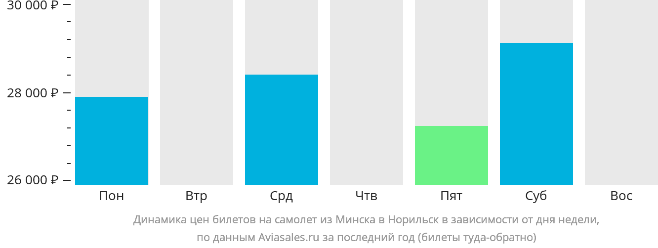 Динамика цен билетов на самолёт из Минска в Норильск в зависимости от дня недели