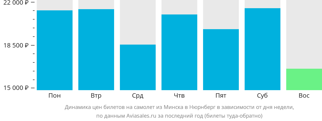 Динамика цен билетов на самолёт из Минска в Нюрнберг в зависимости от дня недели