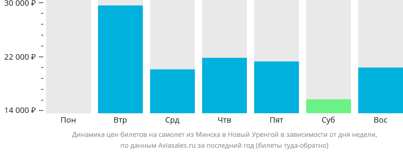 Динамика цен билетов на самолёт из Минска в Новый Уренгой в зависимости от дня недели