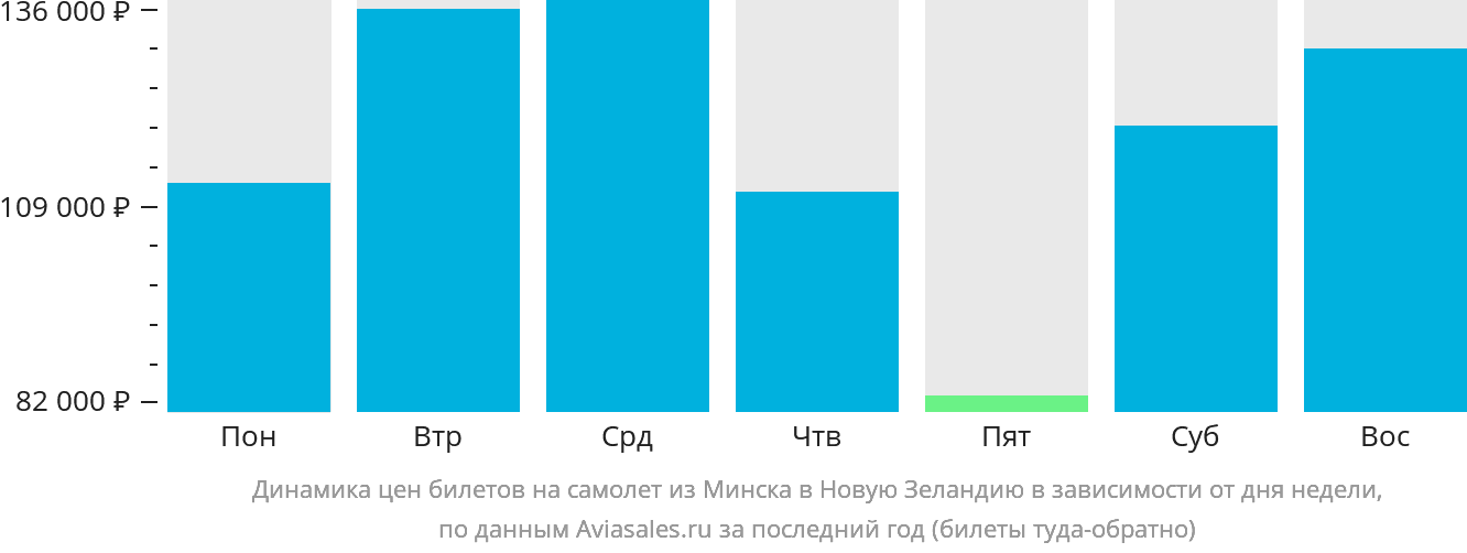 Динамика цен билетов на самолёт из Минска в Новую Зеландию в зависимости от дня недели