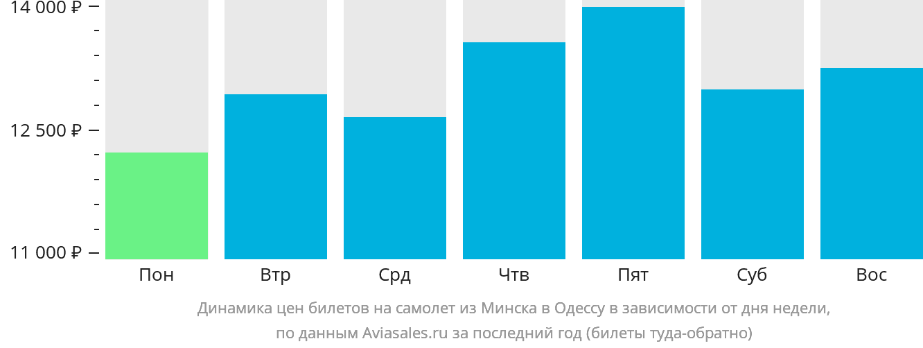 Динамика цен билетов на самолёт из Минска в Одессу в зависимости от дня недели