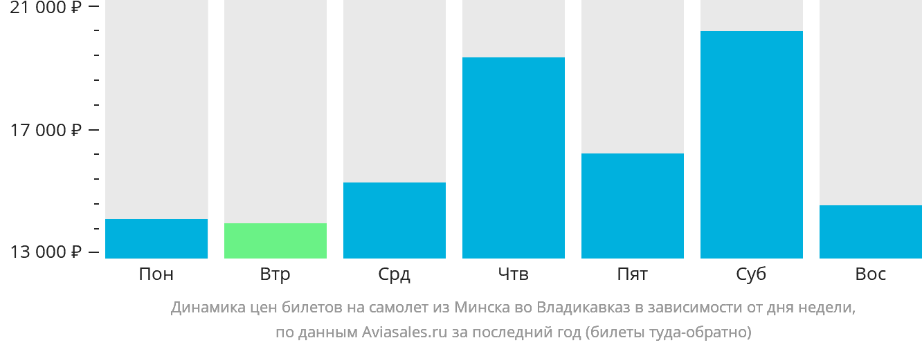 Динамика цен билетов на самолёт из Минска во Владикавказ в зависимости от дня недели
