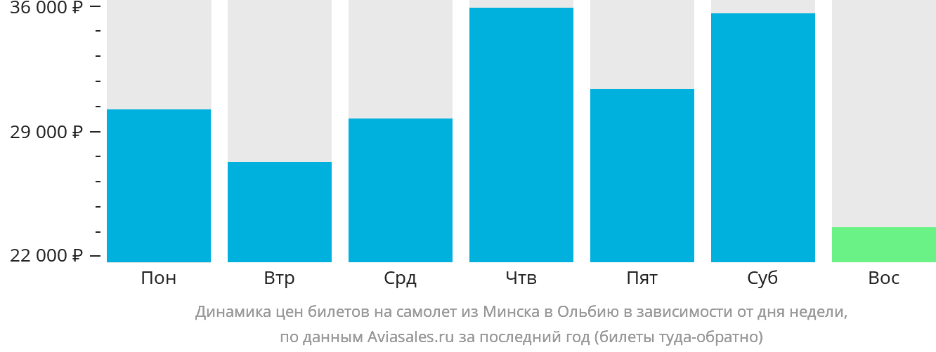 Динамика цен билетов на самолёт из Минска в Ольбию в зависимости от дня недели