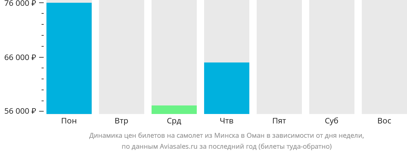 Динамика цен билетов на самолёт из Минска в Оман в зависимости от дня недели