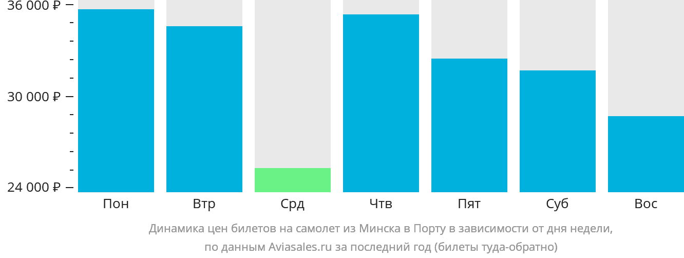 Динамика цен билетов на самолёт из Минска в Порту в зависимости от дня недели