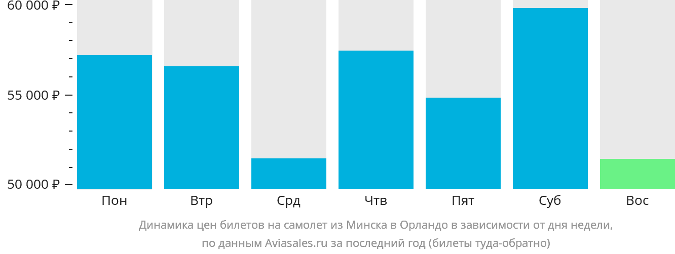 Динамика цен билетов на самолёт из Минска в Орландо в зависимости от дня недели