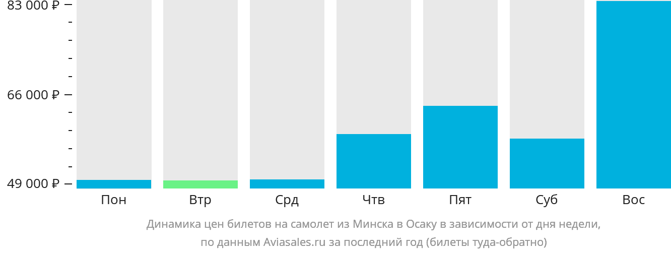 Динамика цен билетов на самолёт из Минска в Осаку в зависимости от дня недели