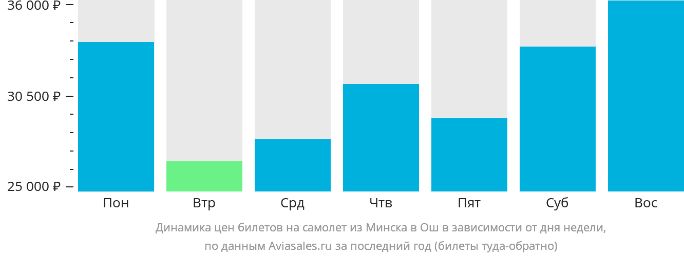 Динамика цен билетов на самолёт из Минска в Ош в зависимости от дня недели