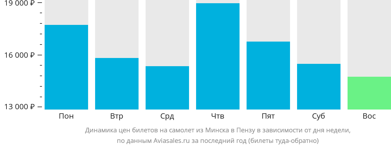 Динамика цен билетов на самолёт из Минска в Пензу в зависимости от дня недели