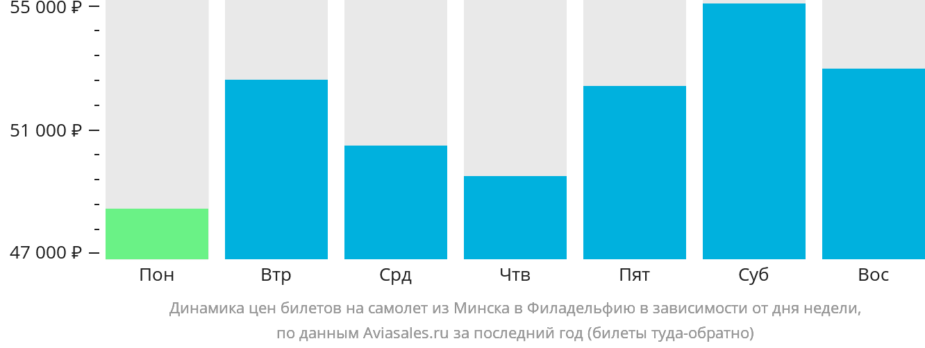 Динамика цен билетов на самолёт из Минска в Филадельфию в зависимости от дня недели