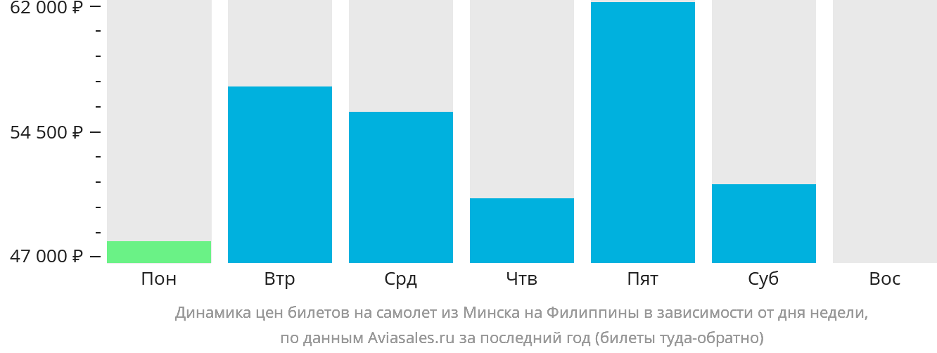 Динамика цен билетов на самолёт из Минска на Филиппины в зависимости от дня недели