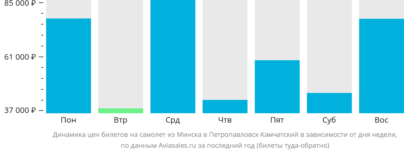 Динамика цен билетов на самолёт из Минска в Петропавловск-Камчатский в зависимости от дня недели