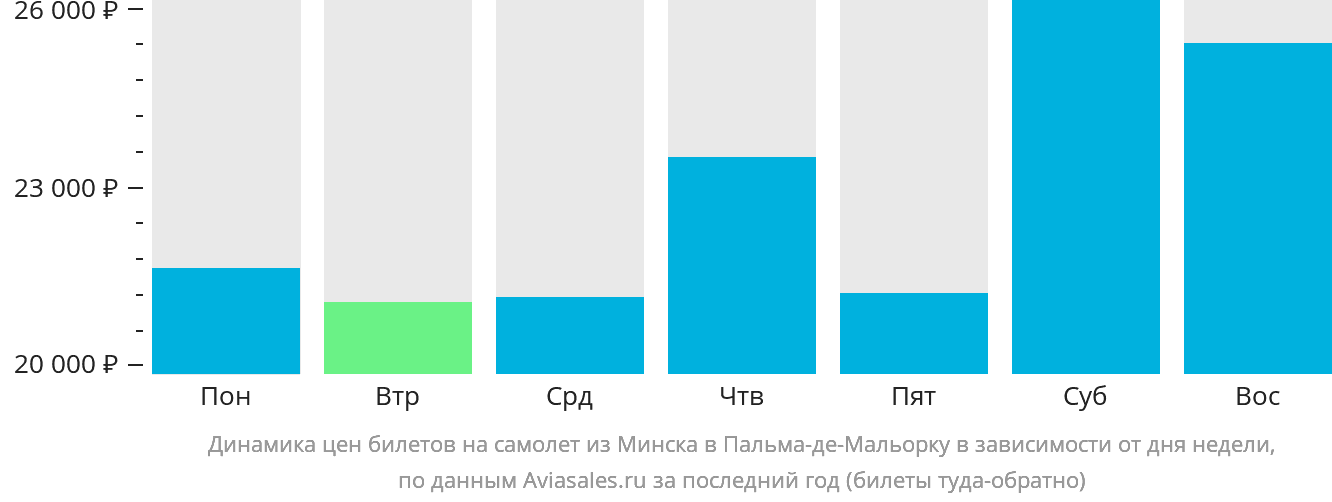 Динамика цен билетов на самолёт из Минска в Пальма-де-Майорку в зависимости от дня недели