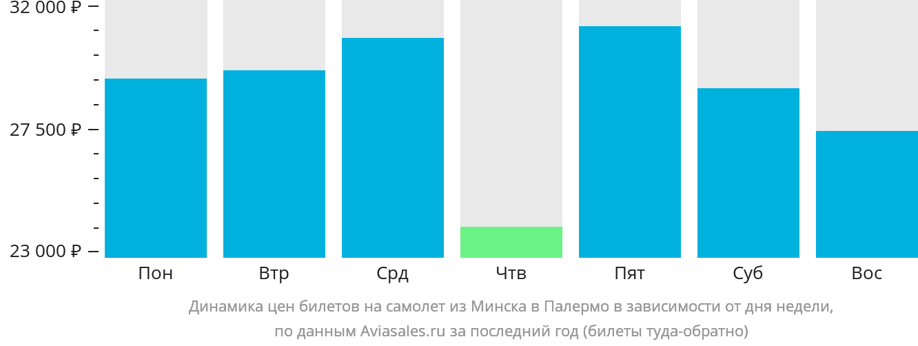 Динамика цен билетов на самолёт из Минска в Палермо в зависимости от дня недели