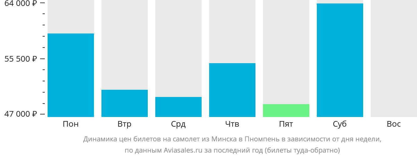 Динамика цен билетов на самолёт из Минска в Пномпень в зависимости от дня недели