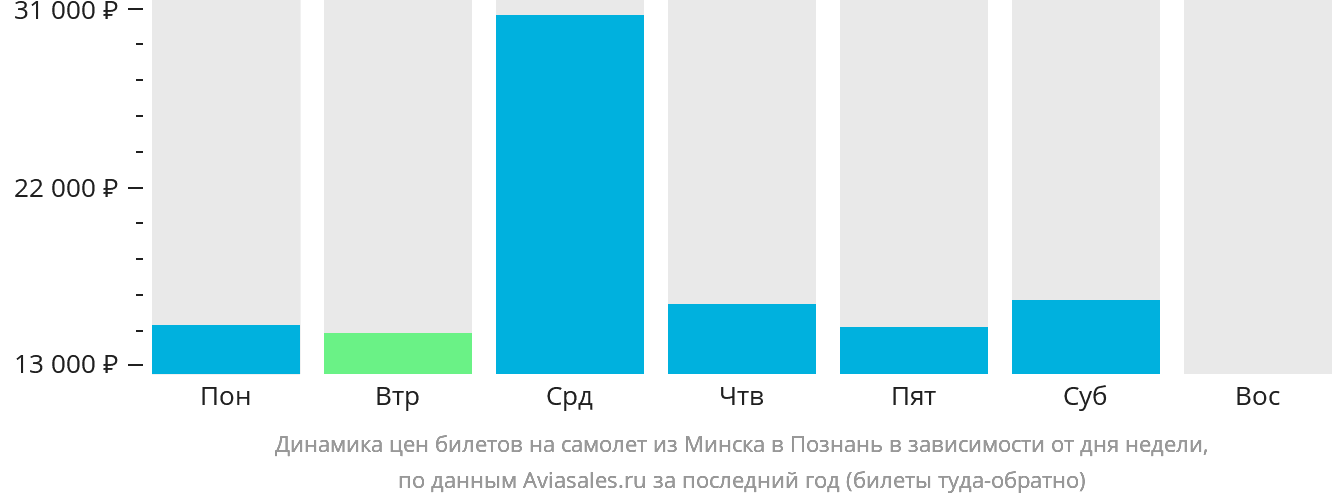 Динамика цен билетов на самолёт из Минска в Познань в зависимости от дня недели