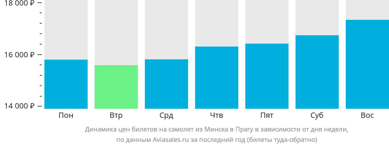 Динамика цен билетов на самолёт из Минска в Прагу в зависимости от дня недели