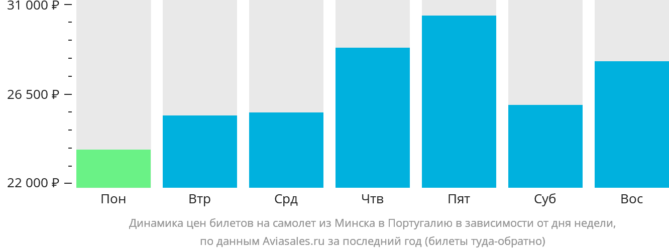 Динамика цен билетов на самолёт из Минска в Португалию в зависимости от дня недели