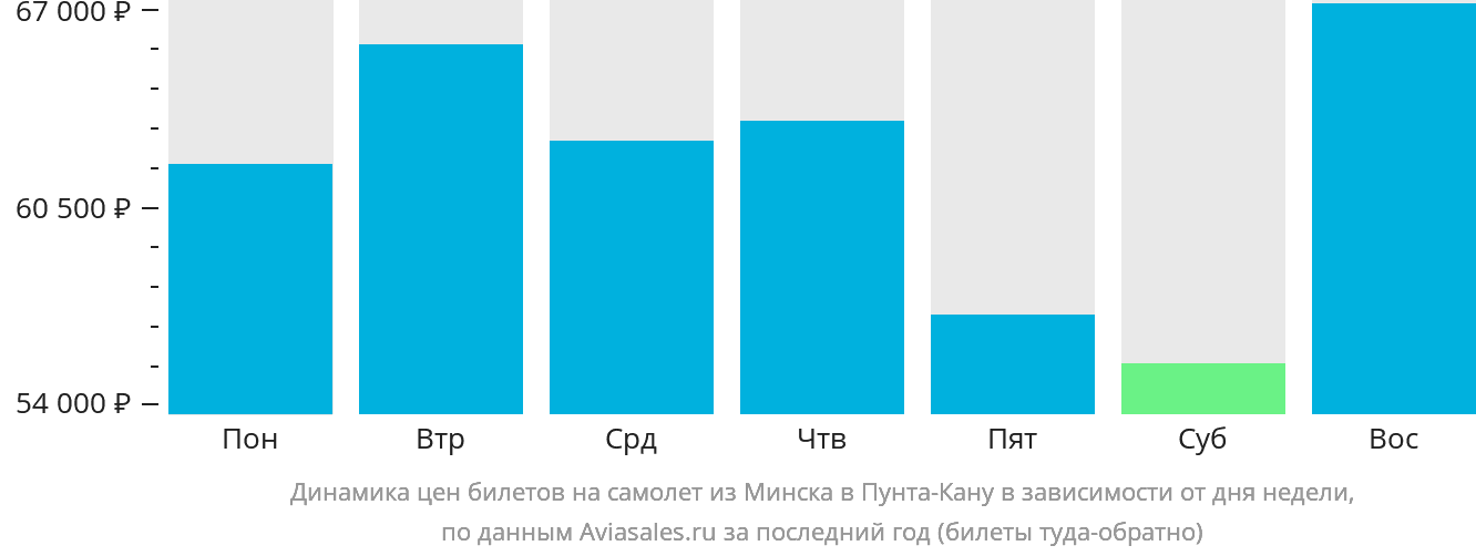 Динамика цен билетов на самолёт из Минска в Пунта-Кану в зависимости от дня недели
