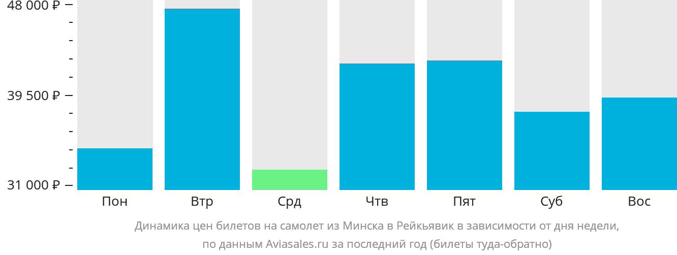 Динамика цен билетов на самолёт из Минска в Рейкьявик в зависимости от дня недели