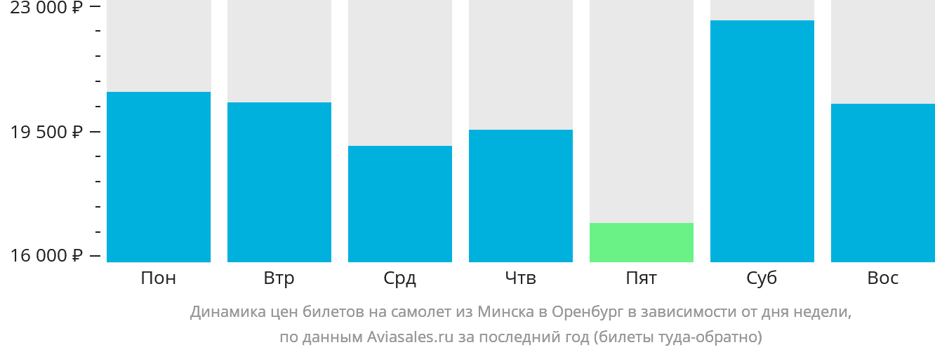 Динамика цен билетов на самолёт из Минска в Оренбург в зависимости от дня недели