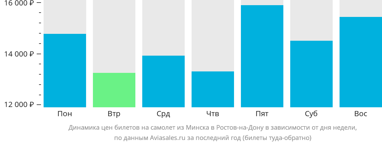 Динамика цен билетов на самолёт из Минска в Ростов-на-Дону в зависимости от дня недели