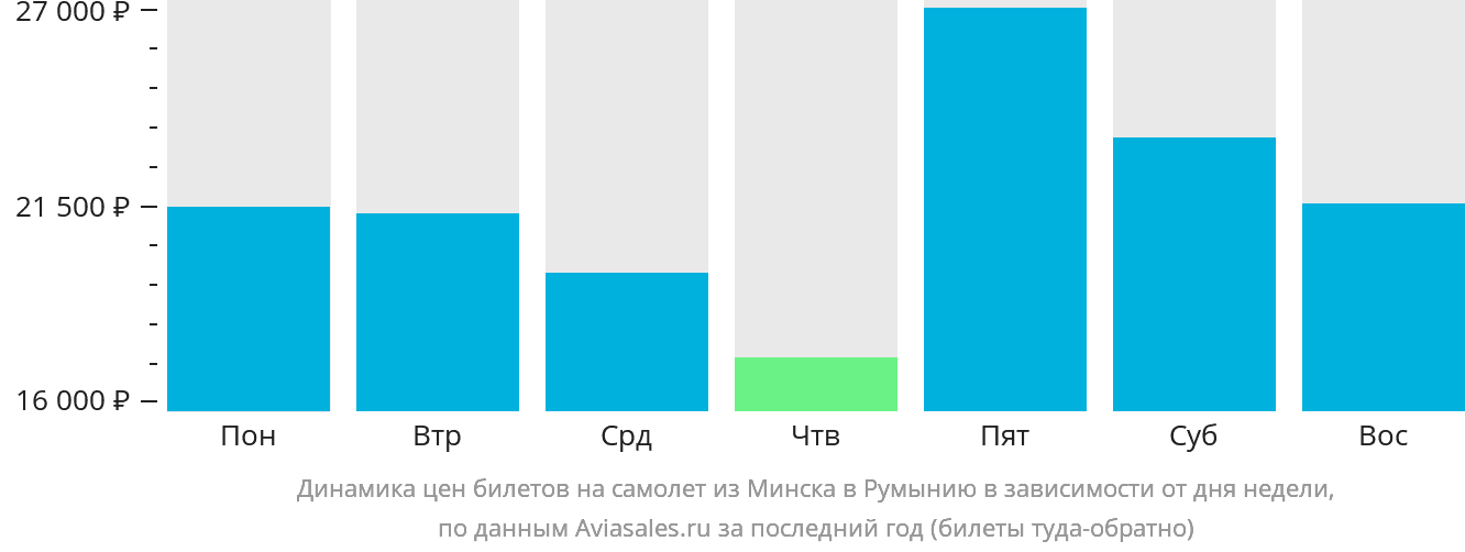Динамика цен билетов на самолёт из Минска в Румынию в зависимости от дня недели