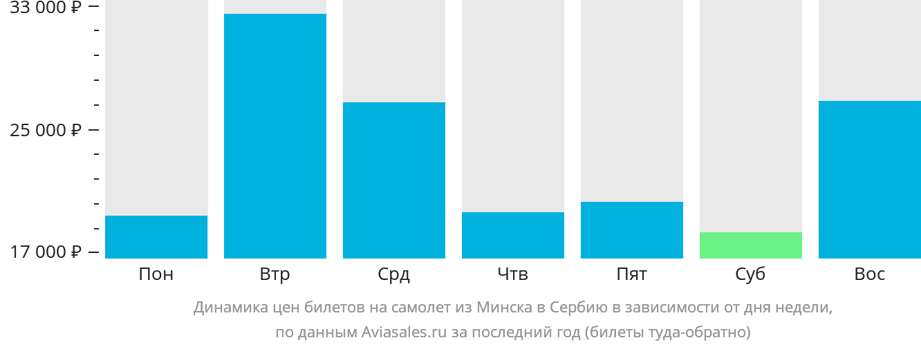 Динамика цен билетов на самолёт из Минска в Сербию в зависимости от дня недели