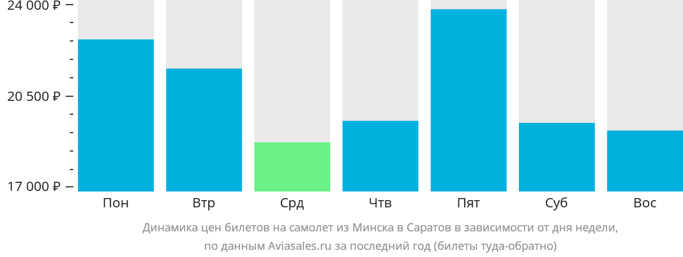Динамика цен билетов на самолёт из Минска в Саратов в зависимости от дня недели