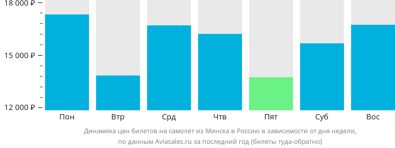 Динамика цен билетов на самолёт из Минска в Россию в зависимости от дня недели