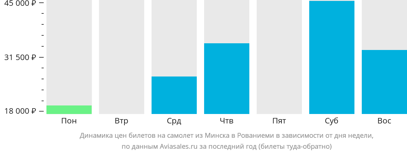 Динамика цен билетов на самолёт из Минска в Рованиеми в зависимости от дня недели