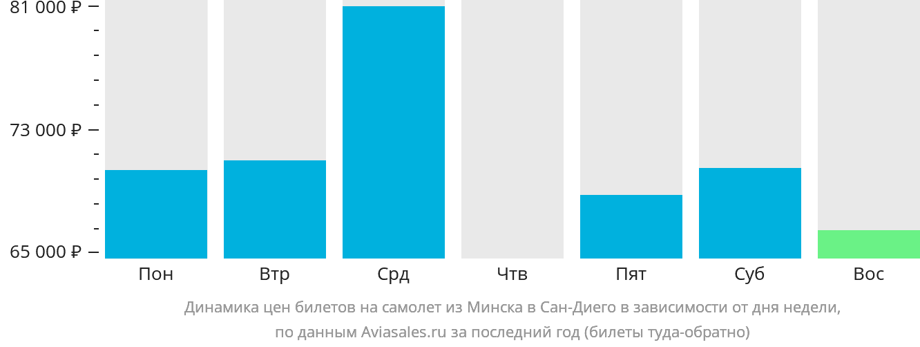 Динамика цен билетов на самолёт из Минска в Сан-Диего в зависимости от дня недели