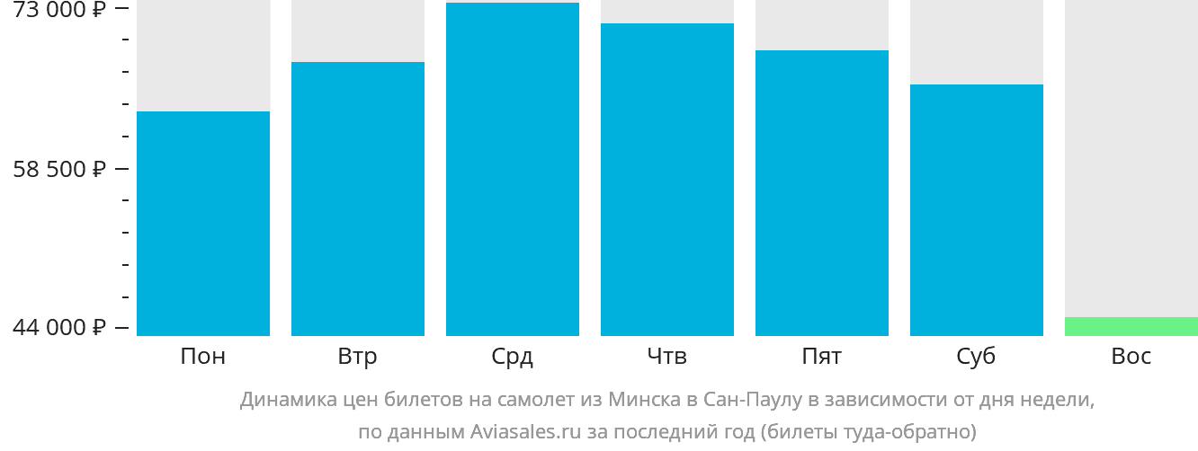 Динамика цен билетов на самолёт из Минска в Сан-Паулу в зависимости от дня недели