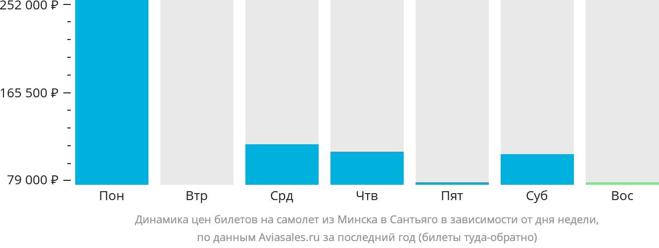 Динамика цен билетов на самолёт из Минска в Сантьяго в зависимости от дня недели
