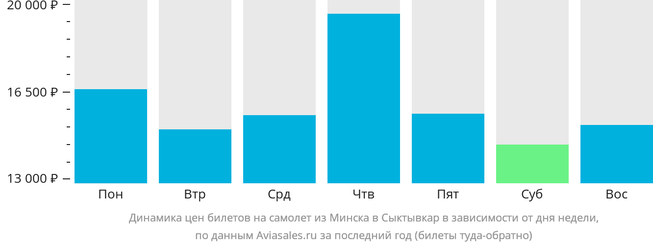 Динамика цен билетов на самолёт из Минска в Сыктывкар в зависимости от дня недели