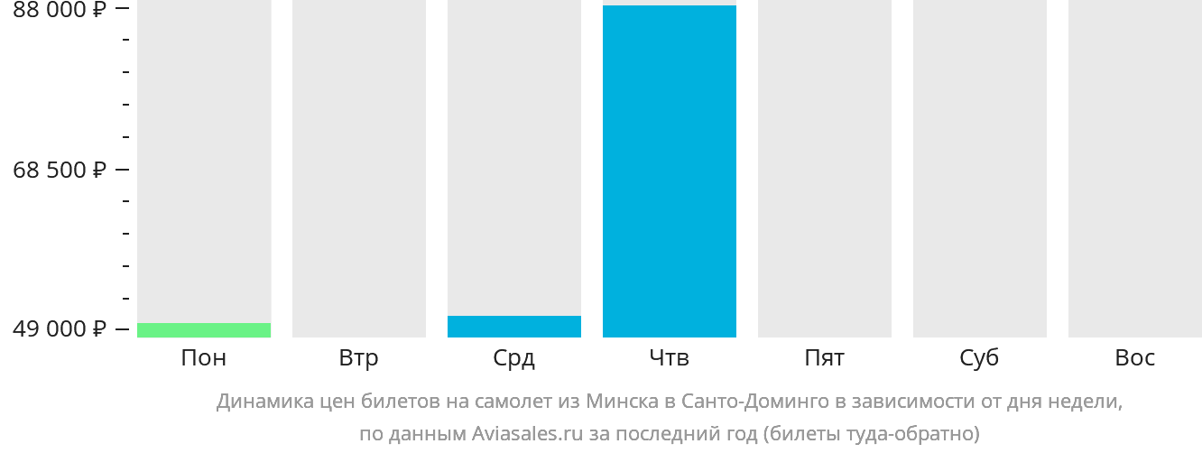 Динамика цен билетов на самолёт из Минска в Санто-Доминго в зависимости от дня недели