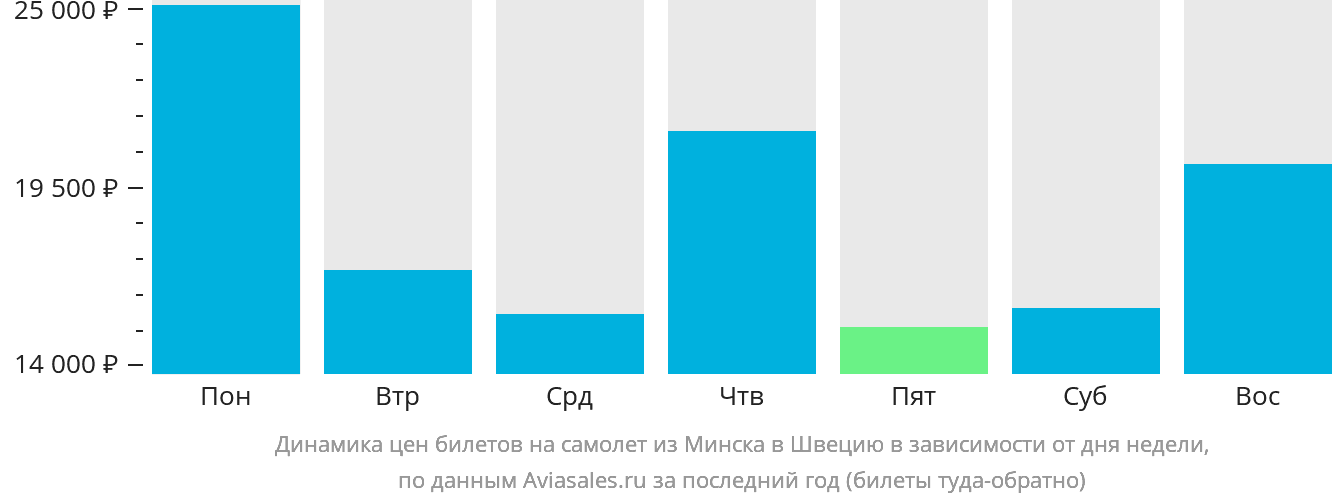 Динамика цен билетов на самолёт из Минска в Швецию в зависимости от дня недели
