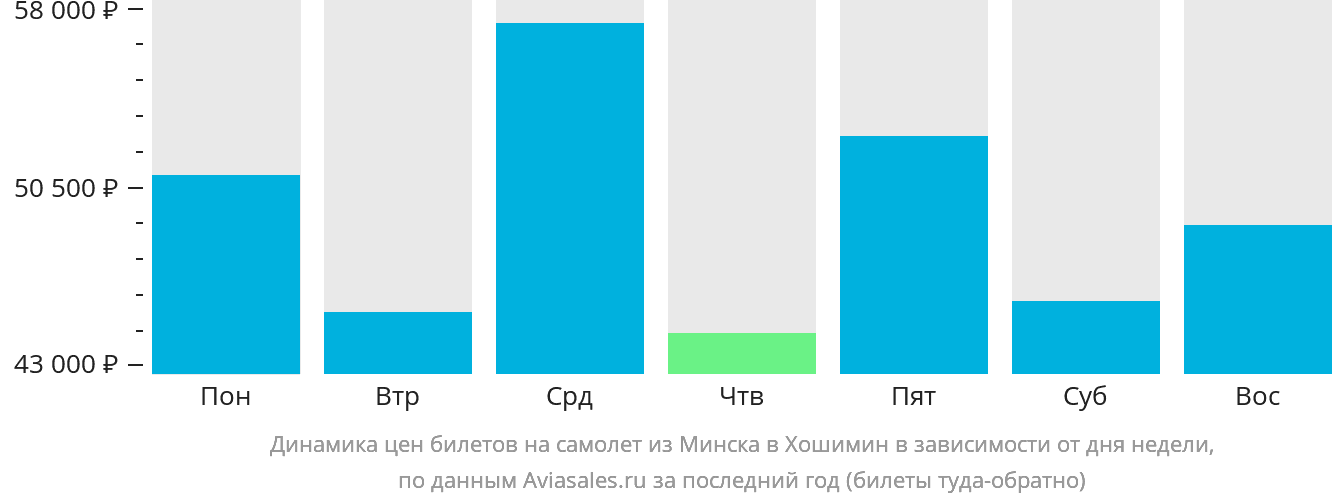 Динамика цен билетов на самолёт из Минска в Хошимин в зависимости от дня недели